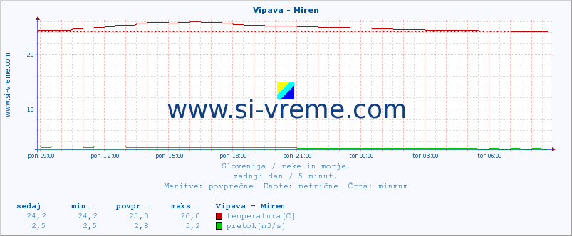 POVPREČJE :: Vipava - Miren :: temperatura | pretok | višina :: zadnji dan / 5 minut.