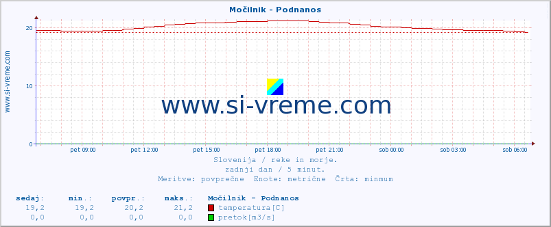 POVPREČJE :: Močilnik - Podnanos :: temperatura | pretok | višina :: zadnji dan / 5 minut.