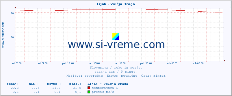 POVPREČJE :: Lijak - Volčja Draga :: temperatura | pretok | višina :: zadnji dan / 5 minut.