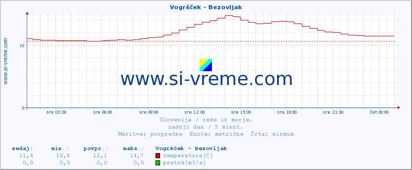 POVPREČJE :: Vogršček - Bezovljak :: temperatura | pretok | višina :: zadnji dan / 5 minut.