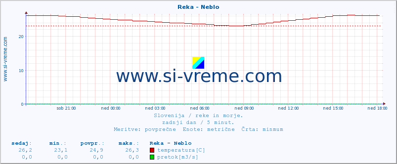 POVPREČJE :: Reka - Neblo :: temperatura | pretok | višina :: zadnji dan / 5 minut.