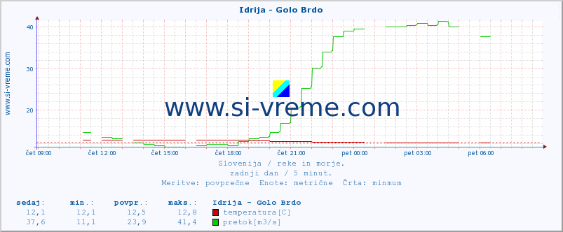 POVPREČJE :: Idrija - Golo Brdo :: temperatura | pretok | višina :: zadnji dan / 5 minut.