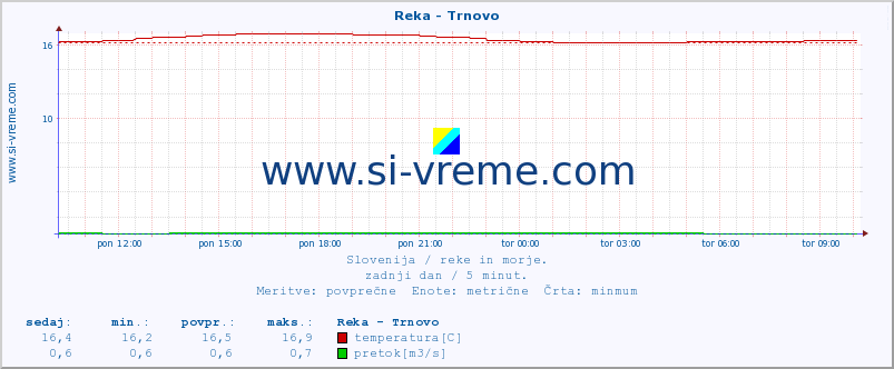 POVPREČJE :: Reka - Trnovo :: temperatura | pretok | višina :: zadnji dan / 5 minut.