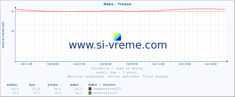 POVPREČJE :: Reka - Trnovo :: temperatura | pretok | višina :: zadnji dan / 5 minut.