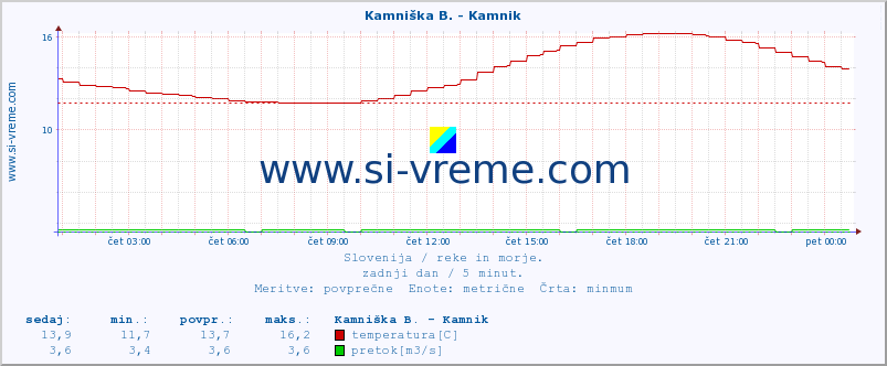 POVPREČJE :: Reka - Škocjan :: temperatura | pretok | višina :: zadnji dan / 5 minut.