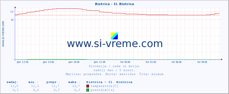 POVPREČJE :: Bistrica - Il. Bistrica :: temperatura | pretok | višina :: zadnji dan / 5 minut.