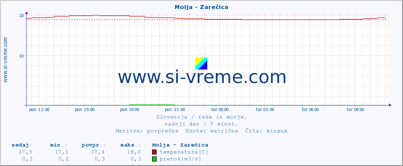 POVPREČJE :: Molja - Zarečica :: temperatura | pretok | višina :: zadnji dan / 5 minut.