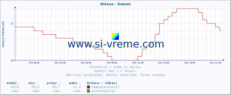 POVPREČJE :: Rižana - Dekani :: temperatura | pretok | višina :: zadnji dan / 5 minut.