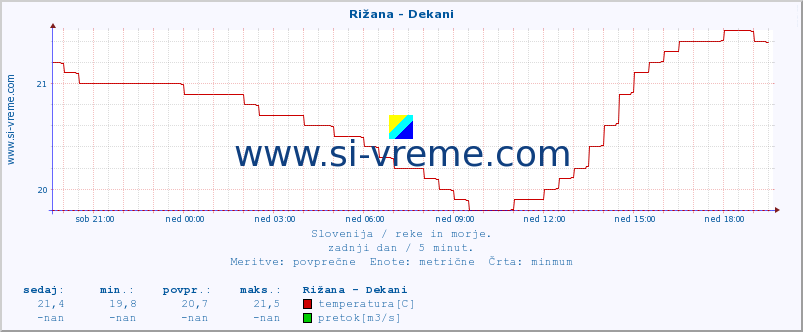 POVPREČJE :: Rižana - Dekani :: temperatura | pretok | višina :: zadnji dan / 5 minut.