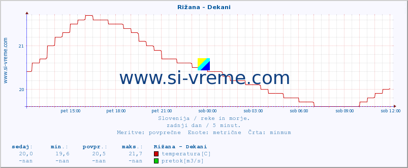 POVPREČJE :: Rižana - Dekani :: temperatura | pretok | višina :: zadnji dan / 5 minut.