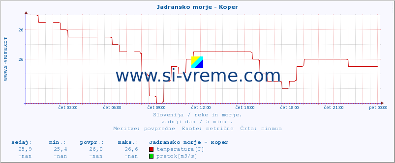 POVPREČJE :: Jadransko morje - Koper :: temperatura | pretok | višina :: zadnji dan / 5 minut.