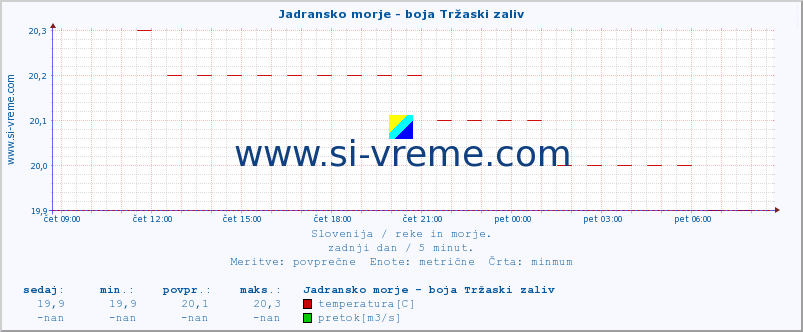 POVPREČJE :: Jadransko morje - boja Tržaski zaliv :: temperatura | pretok | višina :: zadnji dan / 5 minut.