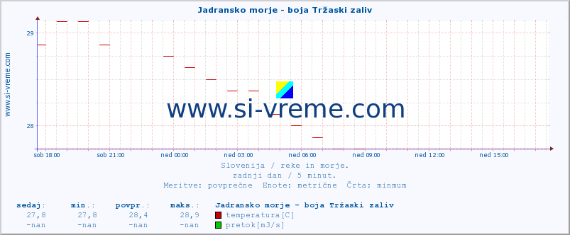 POVPREČJE :: Jadransko morje - boja Tržaski zaliv :: temperatura | pretok | višina :: zadnji dan / 5 minut.