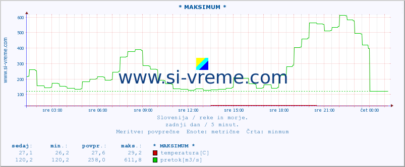 POVPREČJE :: * MAKSIMUM * :: temperatura | pretok | višina :: zadnji dan / 5 minut.