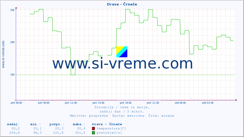 POVPREČJE :: Drava - Črneče :: temperatura | pretok | višina :: zadnji dan / 5 minut.