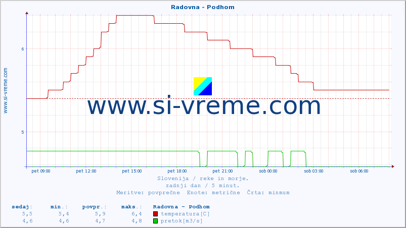 POVPREČJE :: Radovna - Podhom :: temperatura | pretok | višina :: zadnji dan / 5 minut.