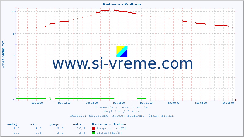 POVPREČJE :: Radovna - Podhom :: temperatura | pretok | višina :: zadnji dan / 5 minut.