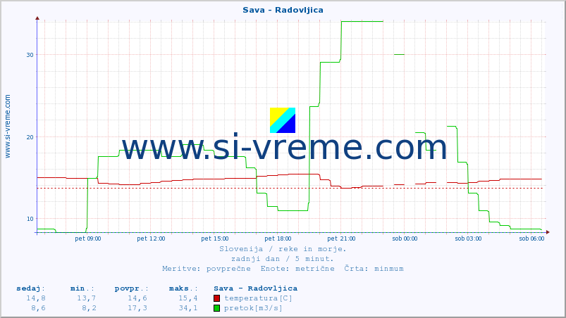 POVPREČJE :: Sava - Radovljica :: temperatura | pretok | višina :: zadnji dan / 5 minut.