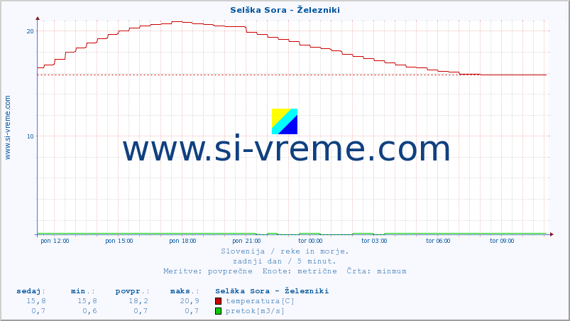 POVPREČJE :: Selška Sora - Železniki :: temperatura | pretok | višina :: zadnji dan / 5 minut.