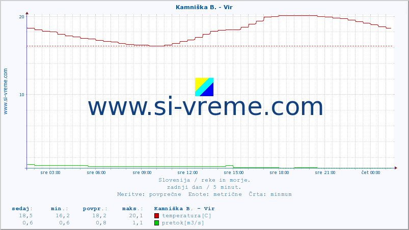 POVPREČJE :: Kamniška B. - Vir :: temperatura | pretok | višina :: zadnji dan / 5 minut.