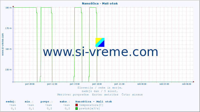 POVPREČJE :: Nanoščica - Mali otok :: temperatura | pretok | višina :: zadnji dan / 5 minut.
