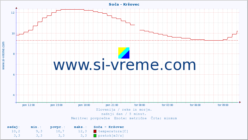 POVPREČJE :: Soča - Kršovec :: temperatura | pretok | višina :: zadnji dan / 5 minut.