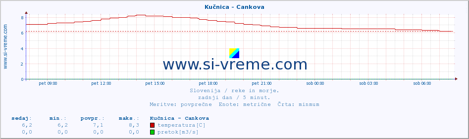 POVPREČJE :: Kučnica - Cankova :: temperatura | pretok | višina :: zadnji dan / 5 minut.