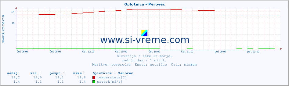 POVPREČJE :: Oplotnica - Perovec :: temperatura | pretok | višina :: zadnji dan / 5 minut.