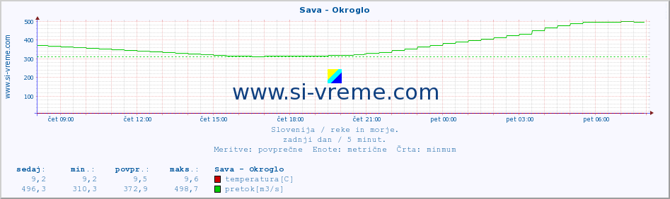 POVPREČJE :: Sava - Okroglo :: temperatura | pretok | višina :: zadnji dan / 5 minut.