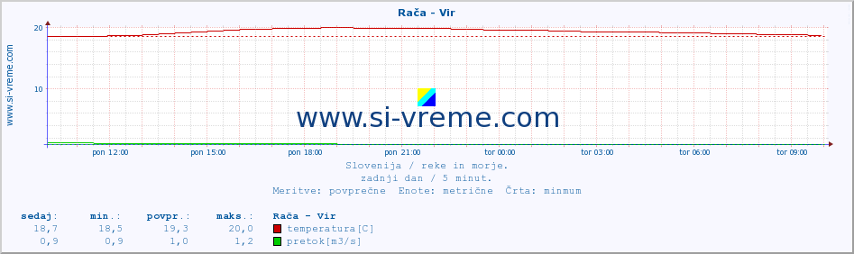 POVPREČJE :: Rača - Vir :: temperatura | pretok | višina :: zadnji dan / 5 minut.