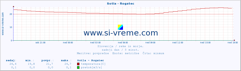 POVPREČJE :: Sotla - Rogatec :: temperatura | pretok | višina :: zadnji dan / 5 minut.