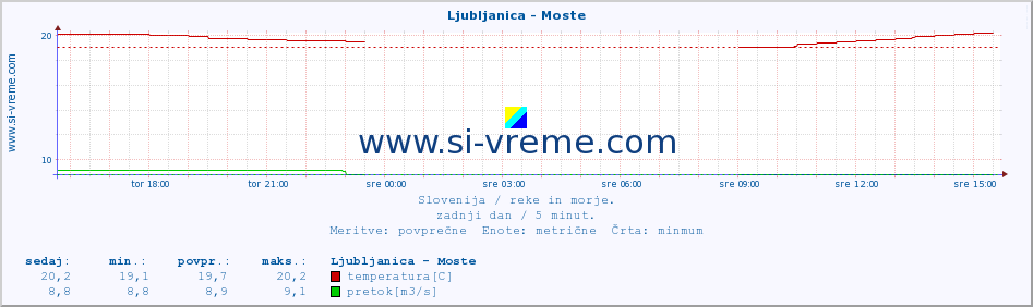 POVPREČJE :: Ljubljanica - Moste :: temperatura | pretok | višina :: zadnji dan / 5 minut.