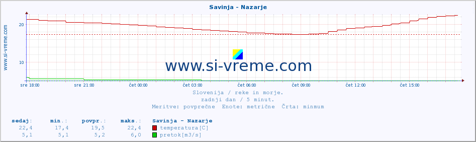 POVPREČJE :: Savinja - Nazarje :: temperatura | pretok | višina :: zadnji dan / 5 minut.