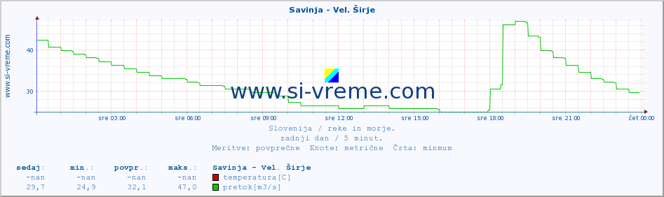 POVPREČJE :: Savinja - Vel. Širje :: temperatura | pretok | višina :: zadnji dan / 5 minut.