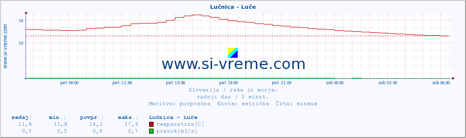 POVPREČJE :: Lučnica - Luče :: temperatura | pretok | višina :: zadnji dan / 5 minut.