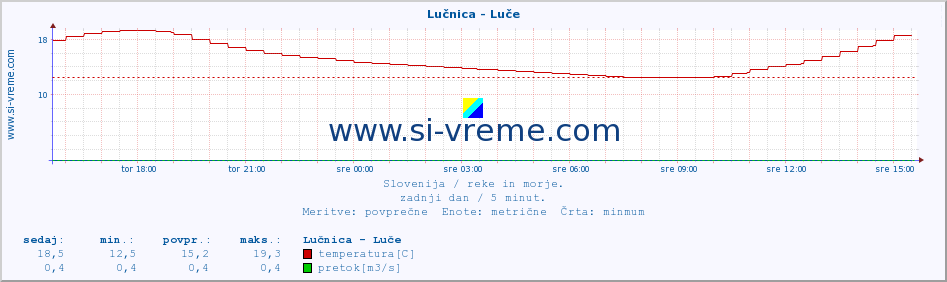 POVPREČJE :: Lučnica - Luče :: temperatura | pretok | višina :: zadnji dan / 5 minut.