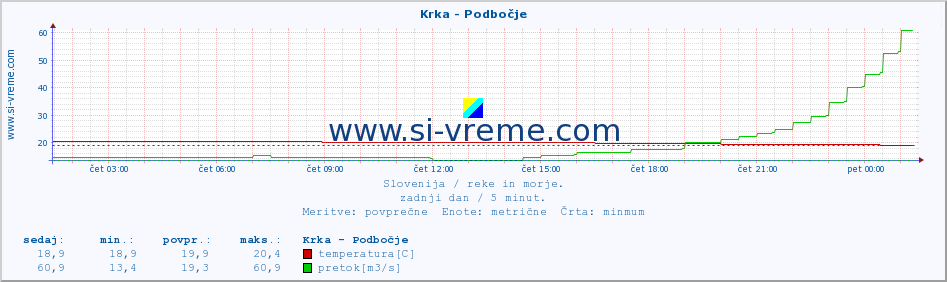 POVPREČJE :: Krka - Podbočje :: temperatura | pretok | višina :: zadnji dan / 5 minut.