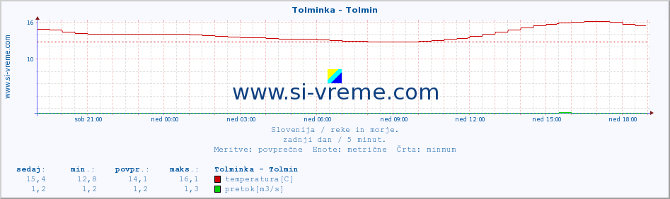 POVPREČJE :: Tolminka - Tolmin :: temperatura | pretok | višina :: zadnji dan / 5 minut.