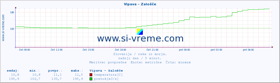 POVPREČJE :: Vipava - Zalošče :: temperatura | pretok | višina :: zadnji dan / 5 minut.