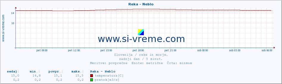 POVPREČJE :: Reka - Neblo :: temperatura | pretok | višina :: zadnji dan / 5 minut.