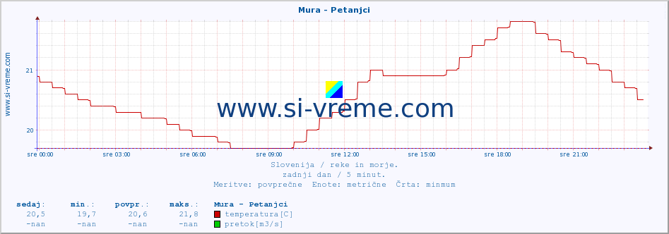 POVPREČJE :: Mura - Petanjci :: temperatura | pretok | višina :: zadnji dan / 5 minut.