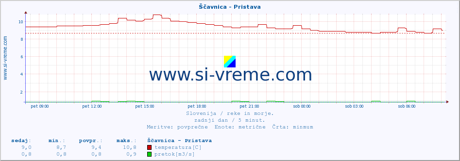 POVPREČJE :: Ščavnica - Pristava :: temperatura | pretok | višina :: zadnji dan / 5 minut.