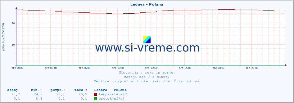 POVPREČJE :: Ledava - Polana :: temperatura | pretok | višina :: zadnji dan / 5 minut.