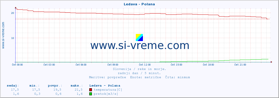 POVPREČJE :: Ledava - Polana :: temperatura | pretok | višina :: zadnji dan / 5 minut.