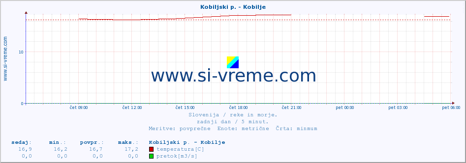 POVPREČJE :: Kobiljski p. - Kobilje :: temperatura | pretok | višina :: zadnji dan / 5 minut.