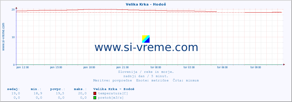 POVPREČJE :: Velika Krka - Hodoš :: temperatura | pretok | višina :: zadnji dan / 5 minut.