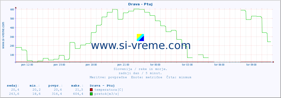 POVPREČJE :: Drava - Ptuj :: temperatura | pretok | višina :: zadnji dan / 5 minut.