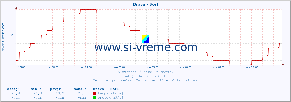 POVPREČJE :: Drava - Borl :: temperatura | pretok | višina :: zadnji dan / 5 minut.