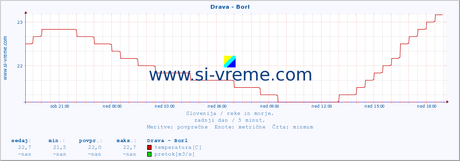 POVPREČJE :: Drava - Borl :: temperatura | pretok | višina :: zadnji dan / 5 minut.