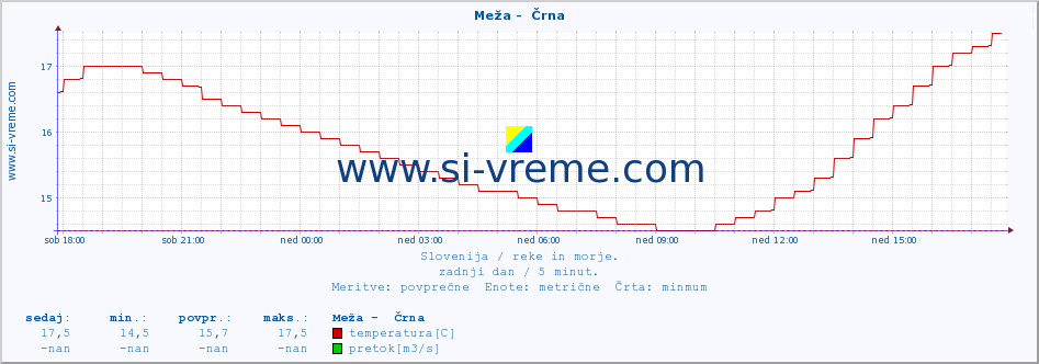 POVPREČJE :: Meža -  Črna :: temperatura | pretok | višina :: zadnji dan / 5 minut.